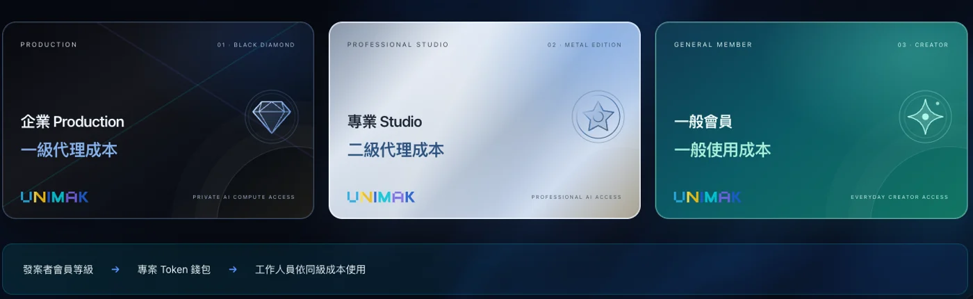 UNIMAK 三種會員等級